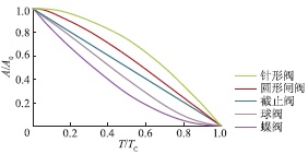 壓力波動(dòng)預(yù)止閥的關(guān)閉曲線類型